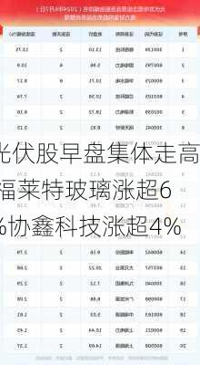 光伏股早盘集体走高 福莱特玻璃涨超6%协鑫科技涨超4%