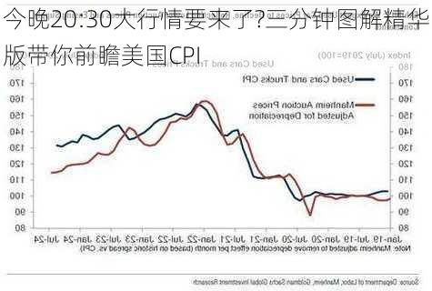 今晚20:30大行情要来了?三分钟图解精华版带你前瞻美国CPI