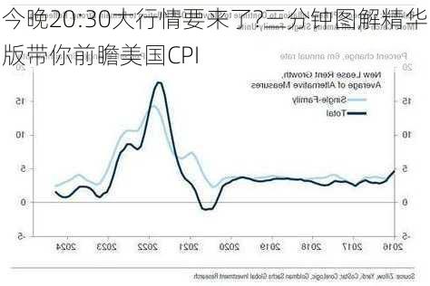 今晚20:30大行情要来了?三分钟图解精华版带你前瞻美国CPI