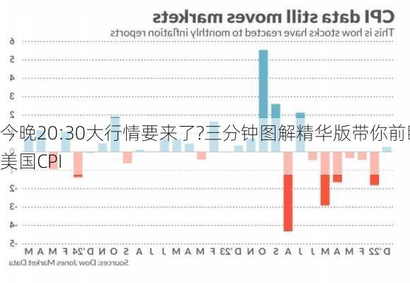 今晚20:30大行情要来了?三分钟图解精华版带你前瞻美国CPI