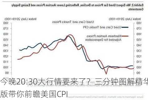 今晚20:30大行情要来了？三分钟图解精华版带你前瞻美国CPI