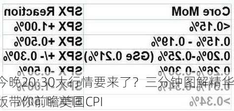 今晚20:30大行情要来了？三分钟图解精华版带你前瞻美国CPI