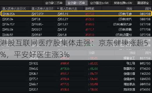 港股互联网医疗股集体走强：京东健康涨超5%，平安好医生涨3%