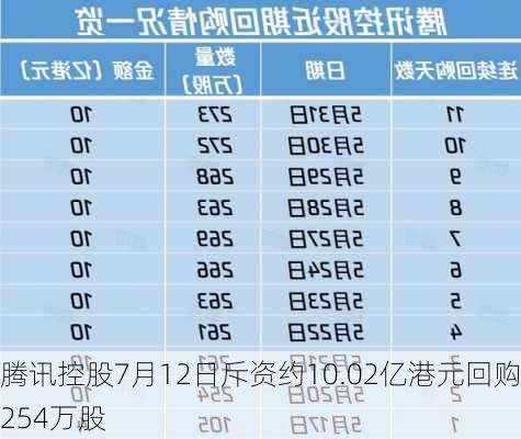 腾讯控股7月12日斥资约10.02亿港元回购254万股