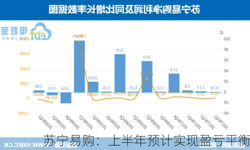 苏宁易购：上半年预计实现盈亏平衡