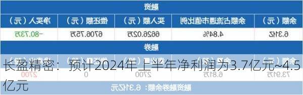 长盈精密：预计2024年上半年净利润为3.7亿元~4.5亿元