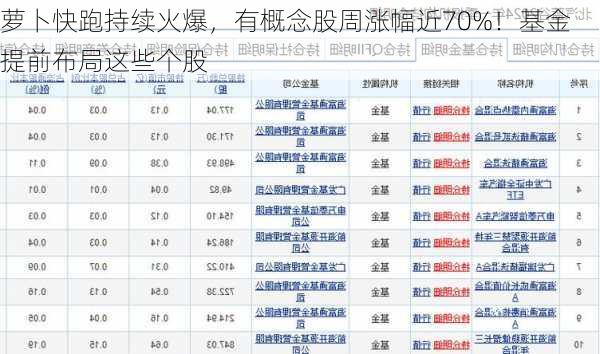 萝卜快跑持续火爆，有概念股周涨幅近70%！基金提前布局这些个股