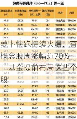 萝卜快跑持续火爆，有概念股周涨幅近70%！基金提前布局这些个股