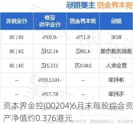 资本界金控(00204)6月末每股综合资产净值约0.376港元