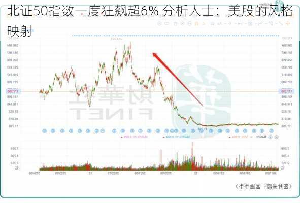 北证50指数一度狂飙超6% 分析人士：美股的风格映射