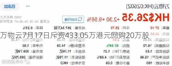 万物云7月17日斥资433.05万港元回购20万股