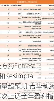 处方药Entresto和Kesimpta销量超预期 诺华制药再次上调全年盈利指引