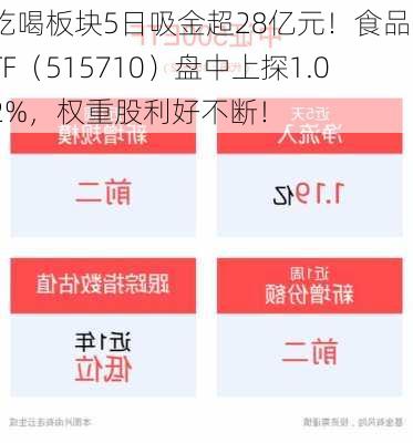 吃喝板块5日吸金超28亿元！食品ETF（515710）盘中上探1.02%，权重股利好不断！
