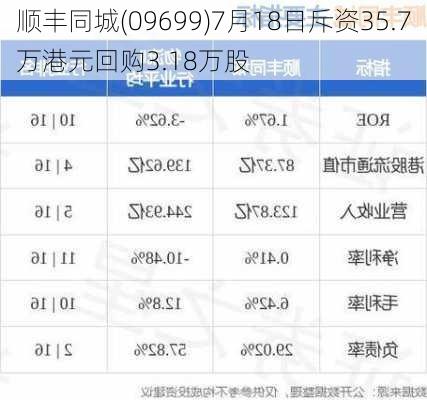 顺丰同城(09699)7月18日斥资35.7万港元回购3.18万股