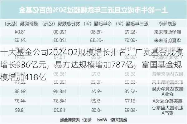 十大基金公司2024Q2规模增长排名：广发基金规模增长936亿元，易方达规模增加787亿，富国基金规模增加418亿