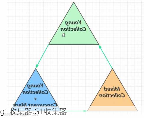 g1收集器,G1收集器