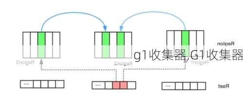 g1收集器,G1收集器