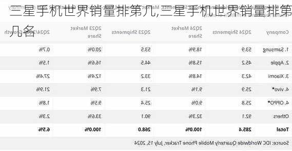 三星手机世界销量排第几,三星手机世界销量排第几名