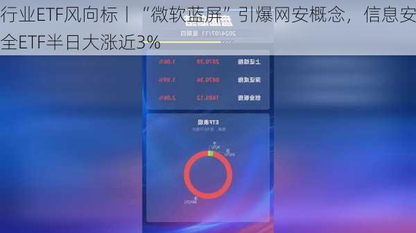 行业ETF风向标丨“微软蓝屏”引爆网安概念，信息安全ETF半日大涨近3%