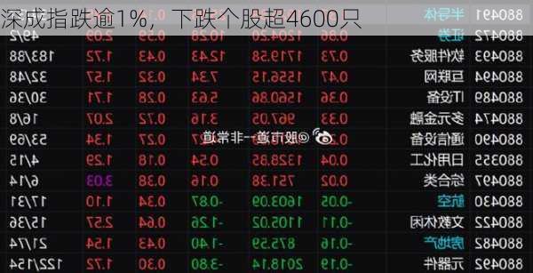 深成指跌逾1%，下跌个股超4600只