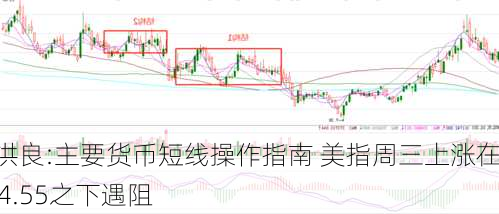 田洪良:主要货币短线操作指南 美指周三上涨在104.55之下遇阻