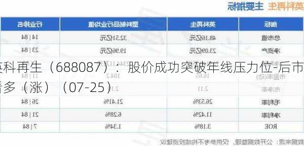 英科再生（688087）：股价成功突破年线压力位-后市看多（涨）（07-25）