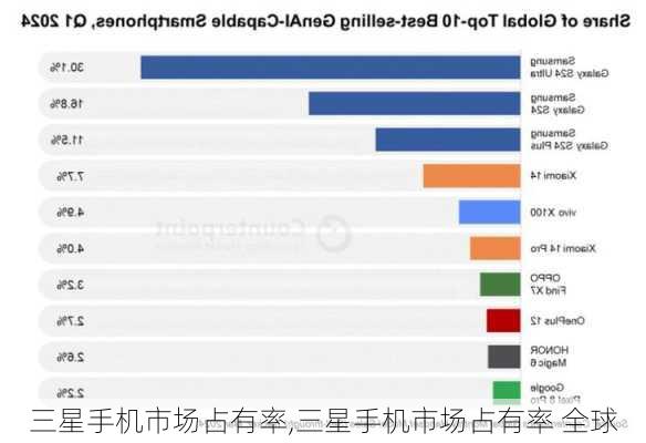 三星手机市场占有率,三星手机市场占有率 全球