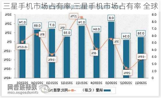 三星手机市场占有率,三星手机市场占有率 全球