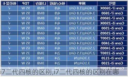 i7二代四核的区别,i7二代四核的区别在哪