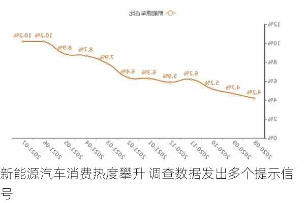 新能源汽车消费热度攀升 调查数据发出多个提示信号