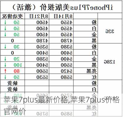 苹果7plus最新价格,苹果7plus价格官网价