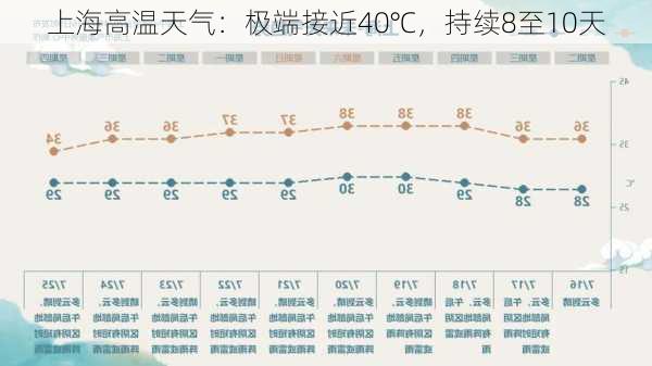 上海高温天气：极端接近40℃，持续8至10天