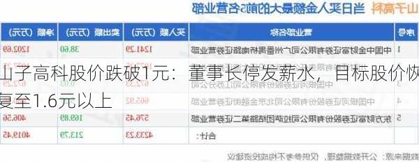 山子高科股价跌破1元：董事长停发薪水，目标股价恢复至1.6元以上