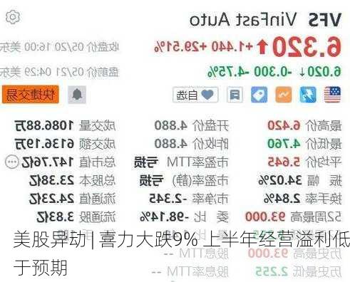 美股异动 | 喜力大跌9% 上半年经营溢利低于预期