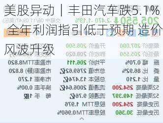 美股异动｜丰田汽车跌5.1% 全年利润指引低于预期 造价风波升级