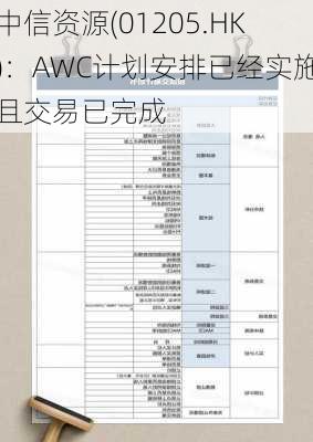 中信资源(01205.HK)：AWC计划安排已经实施且交易已完成