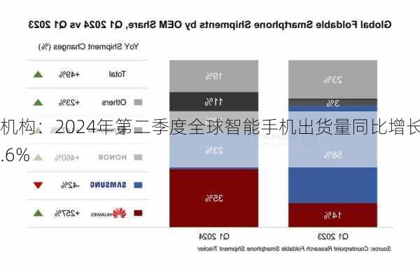 机构：2024年第二季度全球智能手机出货量同比增长7.6%