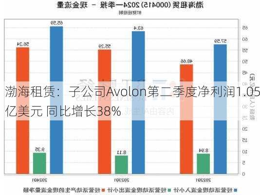 渤海租赁：子公司Avolon第二季度净利润1.05亿美元 同比增长38%