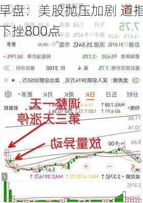 早盘：美股抛压加剧 道指下挫800点