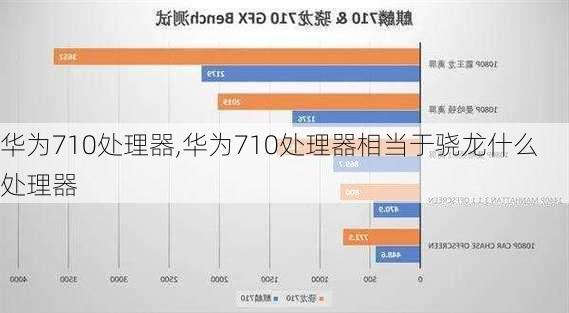 华为710处理器,华为710处理器相当于骁龙什么处理器