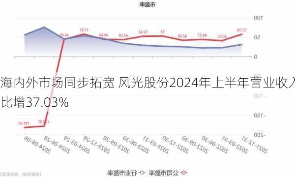 海内外市场同步拓宽 风光股份2024年上半年营业收入同比增37.03%