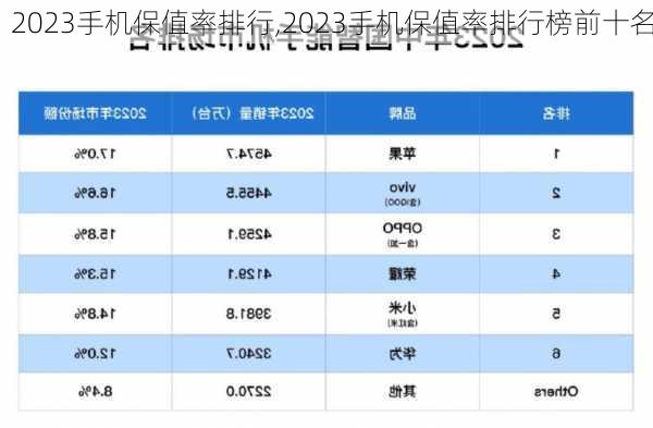 2023手机保值率排行,2023手机保值率排行榜前十名