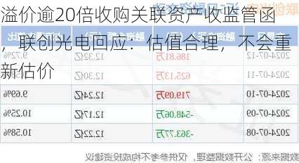 溢价逾20倍收购关联资产收监管函，联创光电回应：估值合理，不会重新估价