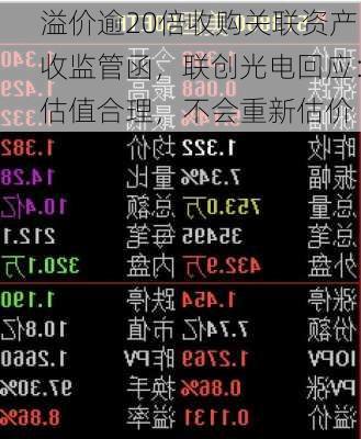 溢价逾20倍收购关联资产收监管函，联创光电回应：估值合理，不会重新估价