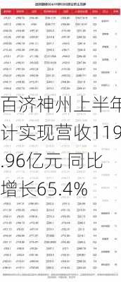 百济神州上半年预计实现营收119.96亿元 同比增长65.4%