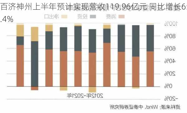 百济神州上半年预计实现营收119.96亿元 同比增长65.4%