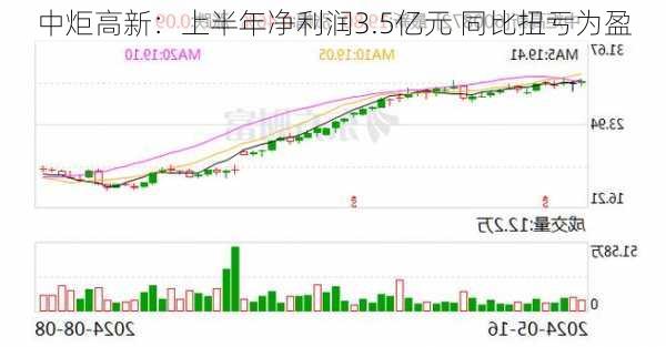 中炬高新：上半年净利润3.5亿元 同比扭亏为盈