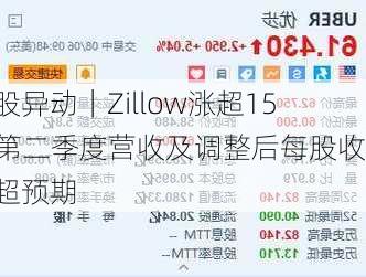 美股异动｜Zillow涨超15% 第二季度营收及调整后每股收益超预期