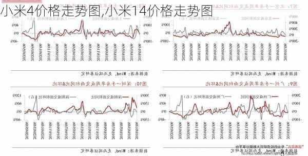 小米4价格走势图,小米14价格走势图