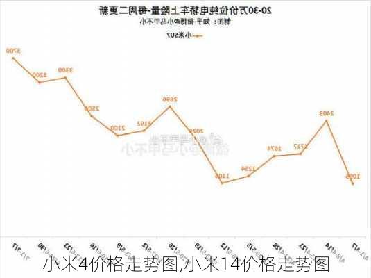 小米4价格走势图,小米14价格走势图